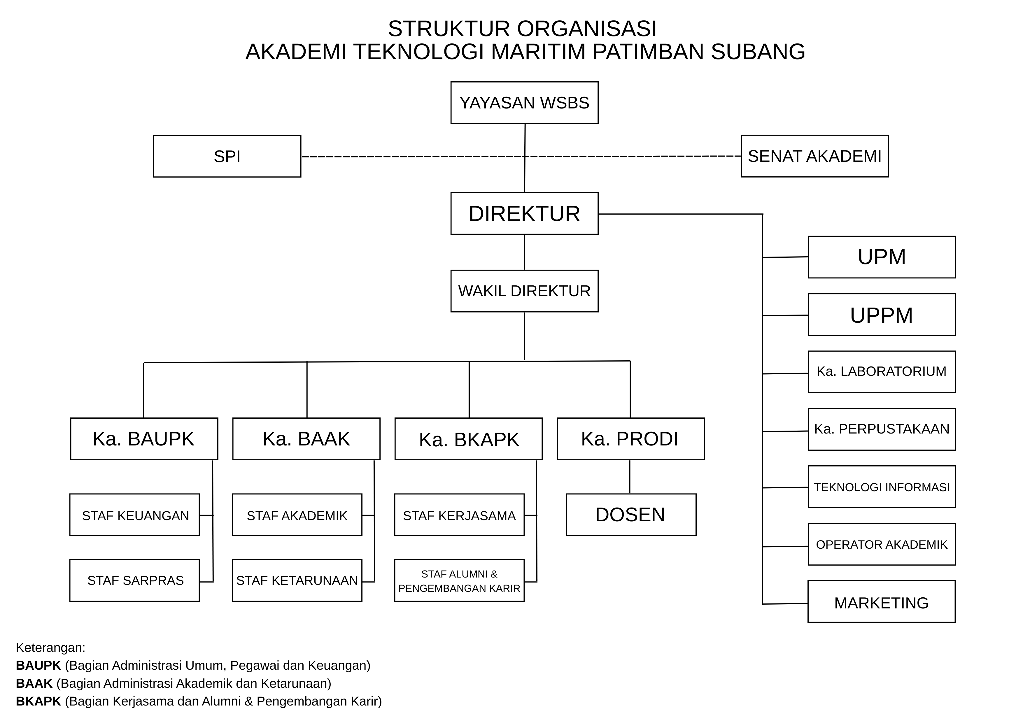 Struktur organisasi Akademi Teknologi Maritim Patimban Subang